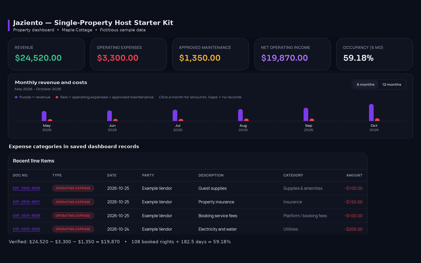 Starter Kit property dashboard for Maple Cottage showing revenue, operating expenses, approved maintenance, net operating income and occupancy, a six-month revenue and cost chart, and recent expense line items