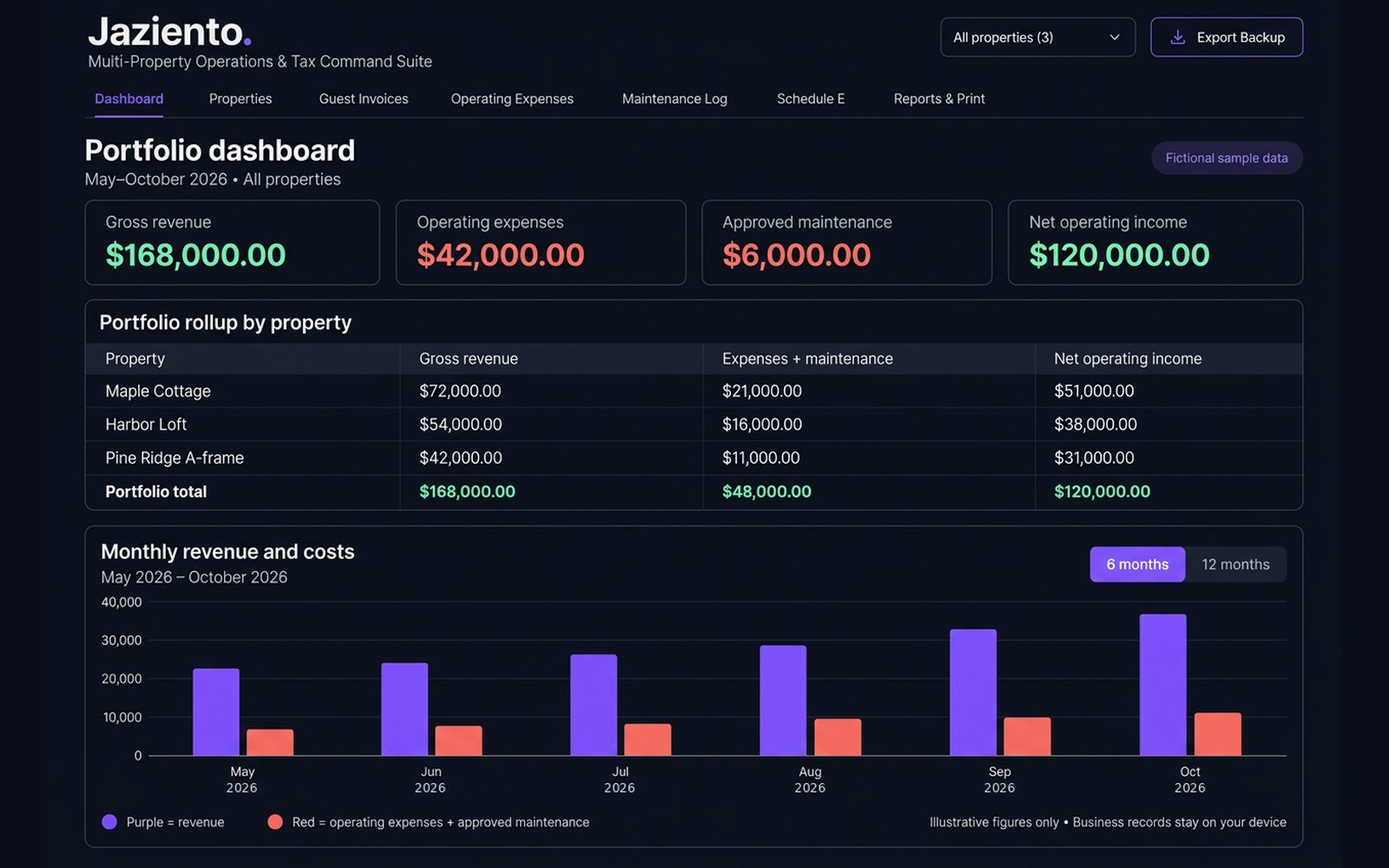 Command Suite portfolio dashboard showing gross revenue, operating expenses, approved maintenance and net operating income, a rollup table for three properties, and a six-month revenue and cost chart