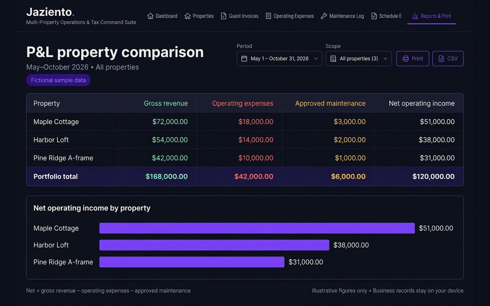 Command Suite P&L property comparison table with gross revenue, operating expenses, approved maintenance and net operating income for Maple Cottage, Harbor Loft and Pine Ridge A-frame, plus a bar chart of net operating income by property